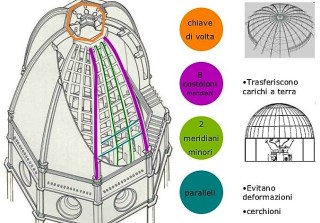 Dettagli della cupola